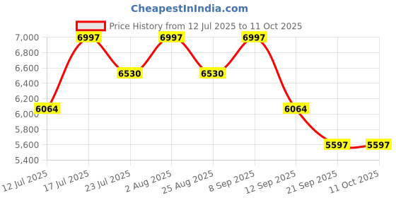 tatacliq.com Monjolika Cream Banarasi Tissue Silk Zari Classic Saree with Blouse monjolika Price History Graph from 12 Jul 2025 to 11 Oct 2025