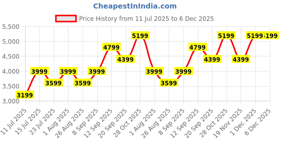 tatacliq.com Monjolika Dark Purple Banarasi Satin Silk Zari Woven Saree with Blouse monjolika Price History Graph from 11 Jul 2025 to 5 Dec 2025