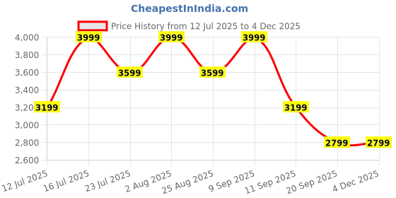 tatacliq.com Monjolika Emerald Green Dola Silk Saree Zari Woven Saree with Blouse monjolika Price History Graph from 12 Jul 2025 to 2 Dec 2025