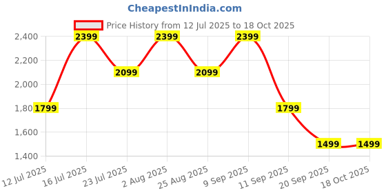tatacliq.com Monjolika Fashion Banarasi Silk Blend Navy blue Color Zari Woven Free Size Saree With Blouse Piece monjolika Price History Graph from 12 Jul 2025 to 18 Oct 2025