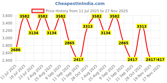 tatacliq.com Monjolika Fashion Banarasi Silk Peach Color Zari Woven Saree With Embellished Unsttiched Blouse monjolika Price History Graph from 11 Jul 2025 to 27 Nov 2025