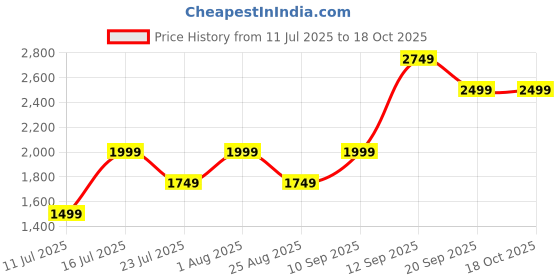 tatacliq.com Monjolika Fashion Banarasi Silk Red Color Zari Work Saree With Embellished And Unsttiched Blouse monjolika Price History Graph from 11 Jul 2025 to 18 Oct 2025