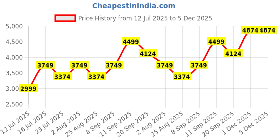 tatacliq.com Monjolika Fashion Black Embellished Saree With Unstitched Blouse monjolika fashion Price History Graph from 12 Jul 2025 to 4 Dec 2025