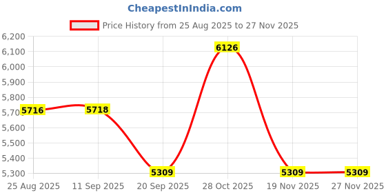 tatacliq.com Monjolika Fashion Cyan Banarasi Satin Silk Woven Design Saree monjolika fashion Price History Graph from 25 Aug 2025 to 25 Nov 2025