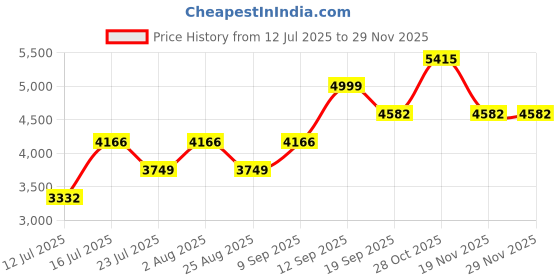 tatacliq.com Monjolika Fashion Green Woven Saree With Unstitched Blouse monjolika fashion Price History Graph from 12 Jul 2025 to 28 Nov 2025