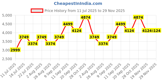 tatacliq.com Monjolika Fashion Lavender Embellished Saree With Unstitched Blouse monjolika fashion Price History Graph from 11 Jul 2025 to 29 Nov 2025