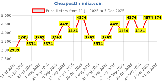 tatacliq.com Monjolika Fashion Light Blue Embellished Saree With Unstitched Blouse monjolika fashion Price History Graph from 11 Jul 2025 to 7 Dec 2025