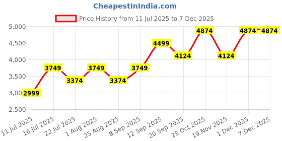 tatacliq.com Monjolika Fashion Light Green Embellished Saree With Unstitched Blouse monjolika fashion Price History Graph from 11 Jul 2025 to 6 Dec 2025