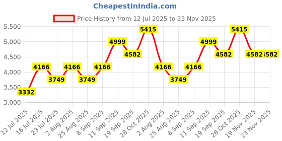 tatacliq.com Monjolika Fashion Magenta Woven Saree With Unstitched Blouse monjolika fashion Price History Graph from 12 Jul 2025 to 22 Nov 2025