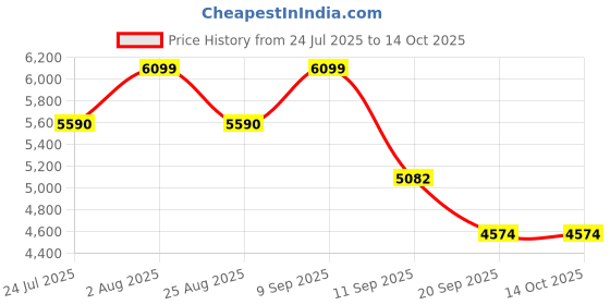 tatacliq.com Monjolika Fashion Olive & Green Banarasi Silk Zari Work Saree With Blouse monjolika fashion Price History Graph from 24 Jul 2025 to 14 Oct 2025