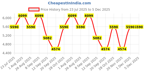 tatacliq.com Monjolika Fashion Pink Banarasi Silk Zari Work Saree With Blouse monjolika fashion Price History Graph from 23 Jul 2025 to 5 Dec 2025