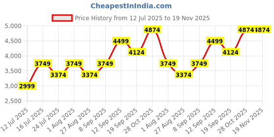 tatacliq.com Monjolika Fashion Pink Embellished Saree With Unstitched Blouse monjolika fashion Price History Graph from 12 Jul 2025 to 19 Nov 2025