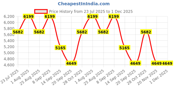 tatacliq.com Monjolika Fashion Red Banarasi Silk Paisley Print Saree With Blouse monjolika fashion Price History Graph from 23 Jul 2025 to 30 Nov 2025