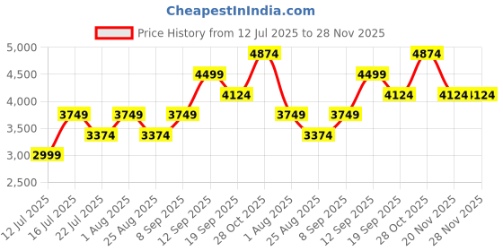 tatacliq.com Monjolika Fashion Red Embellished Saree With Unstitched Blouse monjolika fashion Price History Graph from 12 Jul 2025 to 27 Nov 2025