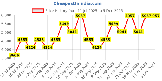 tatacliq.com Monjolika Fashion Turquoise Woven Saree With Unstitched Blouse monjolika fashion Price History Graph from 11 Jul 2025 to 5 Dec 2025