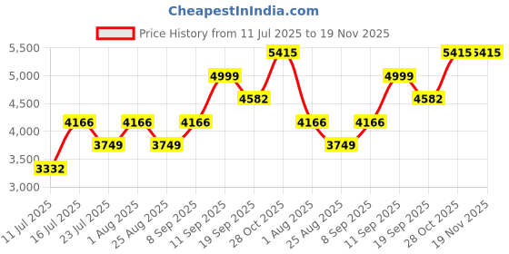 tatacliq.com Monjolika Fashion Turquoise Woven Saree With Unstitched Blouse monjolika fashion Price History Graph from 11 Jul 2025 to 19 Nov 2025