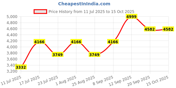 tatacliq.com Monjolika Fashion Turquoise Woven Saree With Unstitched Blouse monjolika fashion Price History Graph from 11 Jul 2025 to 15 Oct 2025