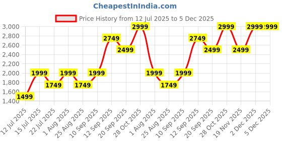 tatacliq.com Monjolika Fashion Women's Banarasi Silk Yellow Color Zari Work Saree With Unsttiched Blouse Piece monjolika Price History Graph from 12 Jul 2025 to 5 Dec 2025