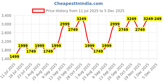 tatacliq.com Monjolika Fashion Women's Coffee Color Simar Silk Zari Woven Saree Woven Unstiiched Blouse Piece monjolika Price History Graph from 11 Jul 2025 to 5 Dec 2025
