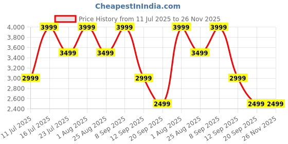 tatacliq.com Monjolika Fashion Women's Grey Silk Blend Border work Saree With Unsttiched Blouse monjolika Price History Graph from 11 Jul 2025 to 26 Nov 2025
