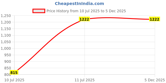 tatacliq.com Monjolika Fashion Women's Sea Green Silk Blend Woven Zari With Saree Woven Blouse Piece monjolika Price History Graph from 10 Jul 2025 to 5 Dec 2025