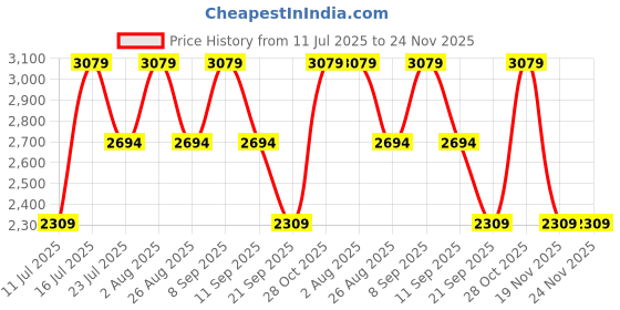 tatacliq.com Monjolika Fashion Women's Wine Color Banarasi Silk Saree With Blouse Piece monjolika Price History Graph from 11 Jul 2025 to 24 Nov 2025