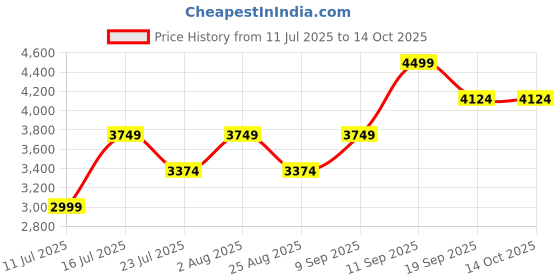 tatacliq.com Monjolika Fashion Yellow Embellished Saree With Unstitched Blouse monjolika fashion Price History Graph from 11 Jul 2025 to 14 Oct 2025