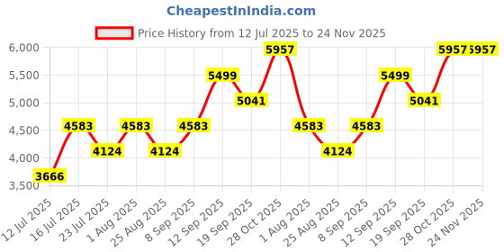 tatacliq.com Monjolika Fashion Yellow Woven Banarsi Saree With Blouse monjolika fashion Price History Graph from 12 Jul 2025 to 24 Nov 2025