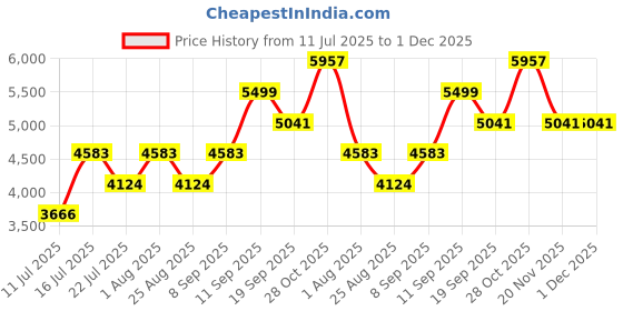 tatacliq.com Monjolika Fashion Yellow Woven Saree With Unstitched Blouse monjolika fashion Price History Graph from 11 Jul 2025 to 30 Nov 2025