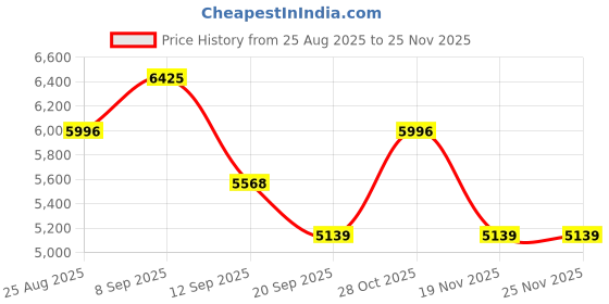 tatacliq.com Monjolika Lavender Banarasi Silk Zari Traditional Saree with Blouse monjolika Price History Graph from 25 Aug 2025 to 24 Nov 2025