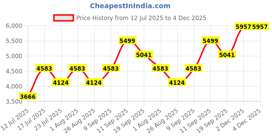 tatacliq.com Monjolika Mustard Banarasi Tissue Silk Zari Woven Saree with Blouse monjolika Price History Graph from 12 Jul 2025 to 4 Dec 2025