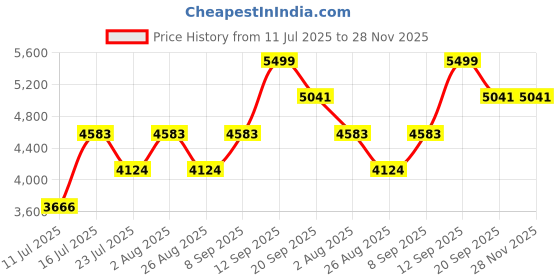 tatacliq.com Monjolika Mustard Banarasi Tissue Silk Zari Woven Saree with Blouse monjolika Price History Graph from 11 Jul 2025 to 28 Nov 2025