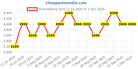 tatacliq.com Monjolika Off-White and Lavender Kanjivaram Silk Zari Woven Saree with Blouse monjolika Price History Graph from 11 Jul 2025 to 1 Dec 2025