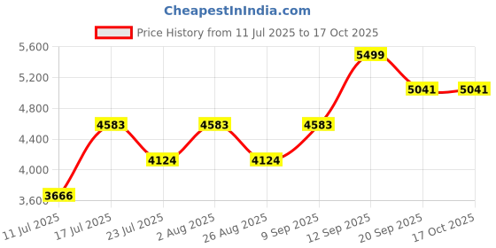 tatacliq.com Monjolika Parrot Green Banarasi Tissue Silk Zari Woven Saree with Blouse monjolika Price History Graph from 11 Jul 2025 to 16 Oct 2025