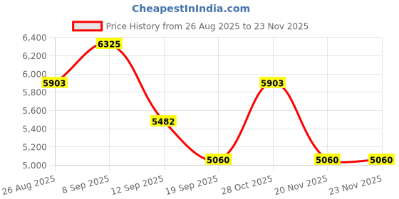 tatacliq.com Monjolika Pink Banarasi Silk Zari Trendy Saree with Blouse monjolika Price History Graph from 26 Aug 2025 to 23 Nov 2025