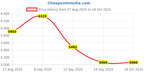 tatacliq.com Monjolika Red Banarasi Silk Zari Trendy Saree with Blouse monjolika Price History Graph from 27 Aug 2025 to 17 Oct 2025