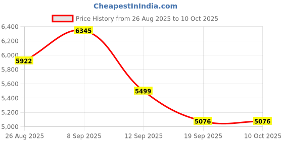 tatacliq.com Monjolika Red Banarasi Silk Zari Weaving Designer Saree with Blouse monjolika Price History Graph from 26 Aug 2025 to 8 Oct 2025