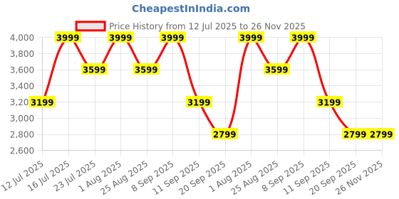 tatacliq.com Monjolika Red Dola Silk Saree Zari Woven Saree with Blouse monjolika Price History Graph from 12 Jul 2025 to 25 Nov 2025