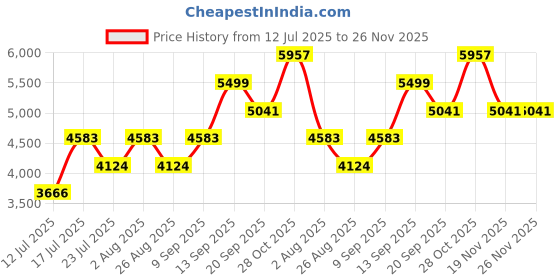 tatacliq.com Monjolika Rose Pink Banarasi Tissue Silk Zari Woven Saree with Blouse monjolika Price History Graph from 12 Jul 2025 to 26 Nov 2025