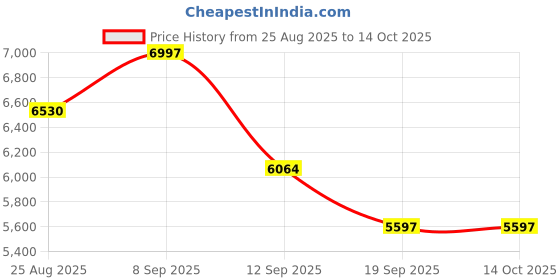 tatacliq.com Monjolika Yellow Banarasi Tissue Silk Zari Classic Saree with Blouse monjolika Price History Graph from 25 Aug 2025 to 13 Oct 2025