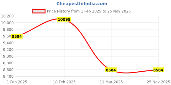 tatacliq.com Monk and Mei Black AKS Aaina Black Jumpsuit And Cape monk and mei Price History Graph from 1 Feb 2025 to 25 Nov 2025
