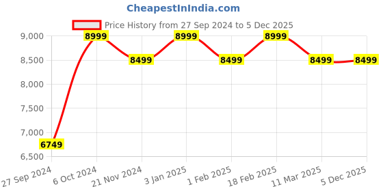 tatacliq.com Monk and Mei Christina Jumpsuit & Belt- Blue monk and mei Price History Graph from 27 Sep 2024 to 4 Dec 2025