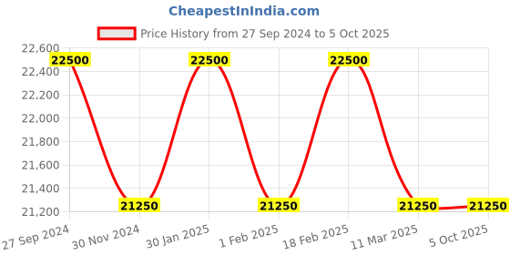 tatacliq.com monk and mei Monk & Mei Gulkari Lehenga Set-Fuchsia Pink monk and mei Price History Graph from 27 Sep 2024 to 5 Oct 2025