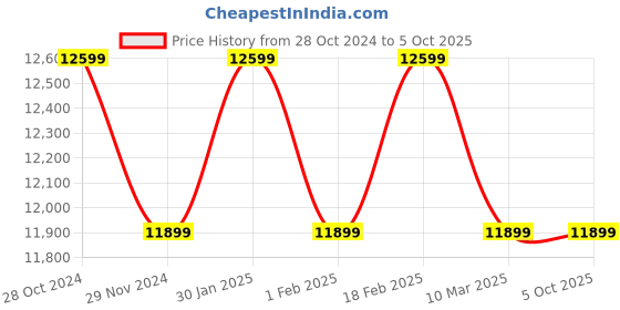 tatacliq.com monk and mei Monk & Mei Zunera Kurta-Canary Yellow monk and mei Price History Graph from 28 Oct 2024 to 4 Oct 2025