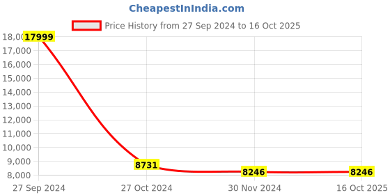 tatacliq.com monk and mei Monk & Mei Zunera Long Anarkali Kurta with Dupatta Set-Canary Yellow monk and mei Price History Graph from 27 Sep 2024 to 15 Oct 2025
