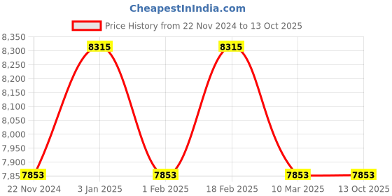tatacliq.com monk and mei Monk & Mei Zunera Long Anarkali Kurta with Dupatta Set-Canary Yellow monk and mei Price History Graph from 22 Nov 2024 to 12 Oct 2025