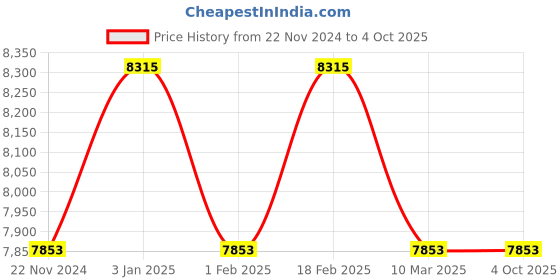 tatacliq.com monk and mei Monk & Mei Zunera Long Anarkali Kurta with Dupatta Set-Fuchsia Pink monk and mei Price History Graph from 22 Nov 2024 to 4 Oct 2025