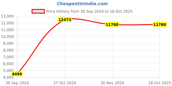 tatacliq.com Monk and Mei Sharmila Chikankari Kurta- Peachy Melon monk and mei Price History Graph from 30 Sep 2024 to 18 Oct 2025