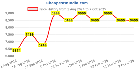 tatacliq.com Monk and Mei Wine Queeen Of Wands Christina Jumpsuit with Belt monk and mei Price History Graph from 1 Aug 2024 to 7 Oct 2025