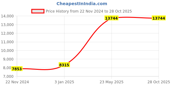 tatacliq.com monk and mei Monk & Mei Zunera Kurta-Fuchsia Pink monk and mei Price History Graph from 22 Nov 2024 to 27 Oct 2025